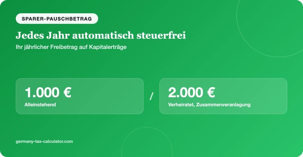 Der Sparerpauschbetrag: 1.000 Euro alleinstehend, 2.000 Euro verheiratet, jedes Jahr steuerfrei