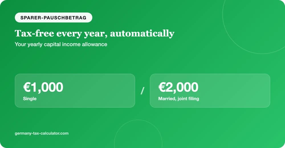 The Sparer-Pauschbetrag: 1,000 euros single, 2,000 euros married, tax-free every year