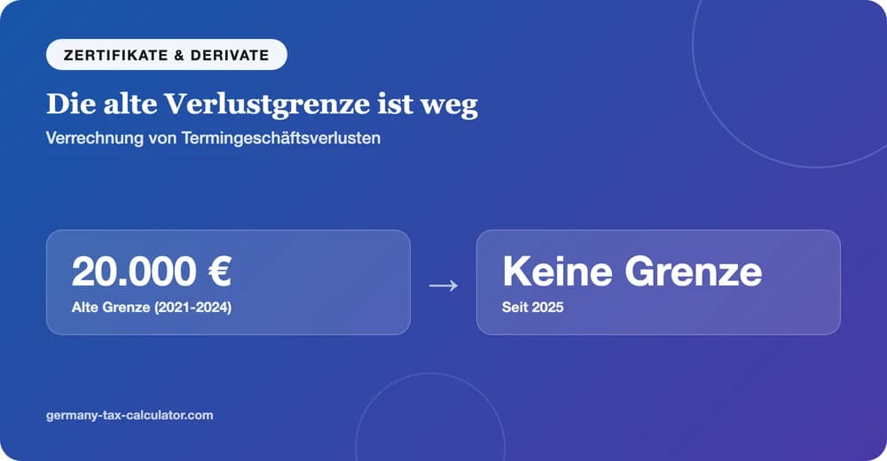 Die alte 20.000-Euro-Verlustgrenze für Derivate, abgeschafft seit 2025