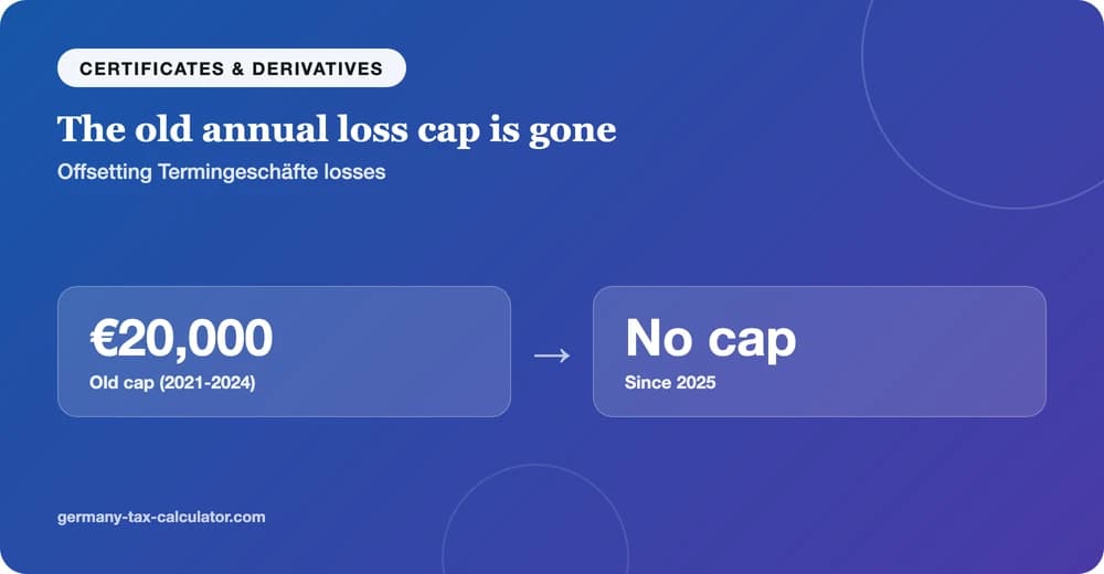 The old 20,000 euro annual loss cap for derivatives, abolished since 2025